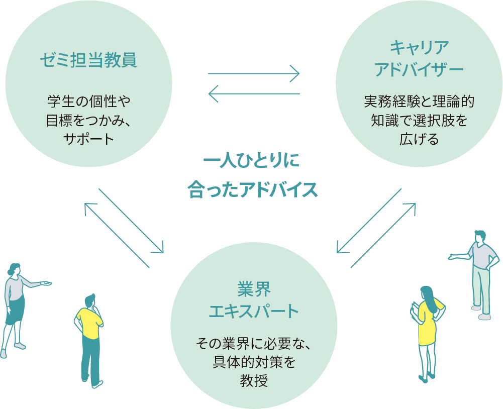 学生一人ひとりを伸ばす三者連携のサポート